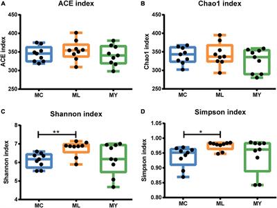 Alterations in the rumen bacterial communities and metabolites of finishing bulls fed high-concentrate diets supplemented with active dry yeast and yeast culture